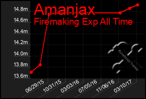 Total Graph of Amanjax