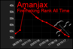 Total Graph of Amanjax