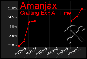 Total Graph of Amanjax
