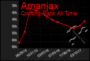 Total Graph of Amanjax