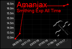 Total Graph of Amanjax