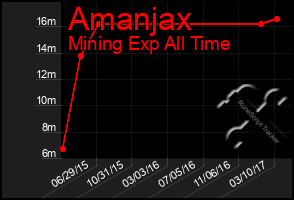 Total Graph of Amanjax