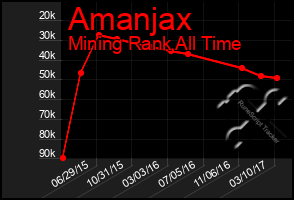 Total Graph of Amanjax