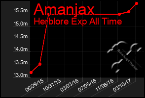 Total Graph of Amanjax