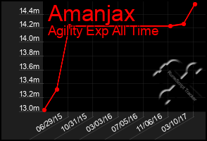 Total Graph of Amanjax