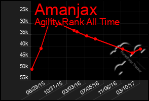 Total Graph of Amanjax