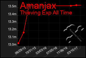 Total Graph of Amanjax