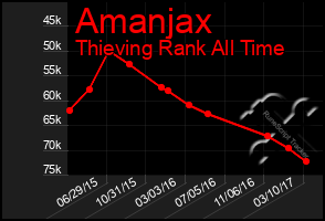 Total Graph of Amanjax
