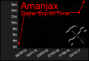 Total Graph of Amanjax