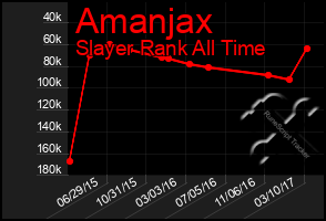 Total Graph of Amanjax