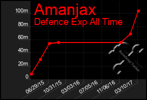 Total Graph of Amanjax