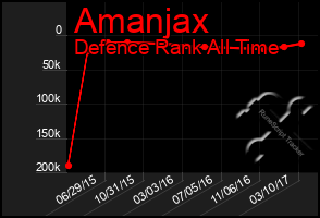 Total Graph of Amanjax