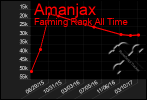Total Graph of Amanjax