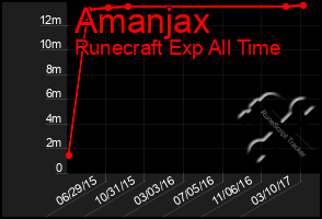 Total Graph of Amanjax