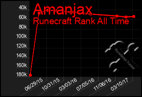 Total Graph of Amanjax