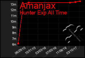 Total Graph of Amanjax
