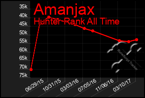 Total Graph of Amanjax