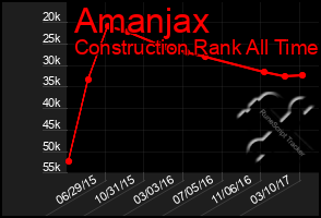 Total Graph of Amanjax