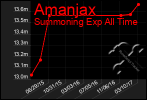 Total Graph of Amanjax