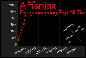 Total Graph of Amanjax