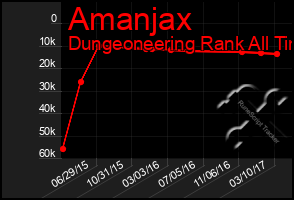 Total Graph of Amanjax