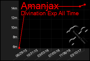 Total Graph of Amanjax