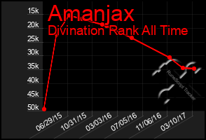 Total Graph of Amanjax