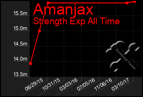 Total Graph of Amanjax