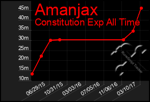 Total Graph of Amanjax