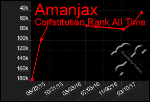Total Graph of Amanjax