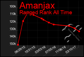 Total Graph of Amanjax