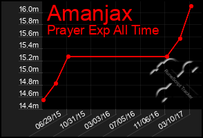 Total Graph of Amanjax
