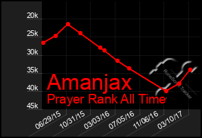 Total Graph of Amanjax