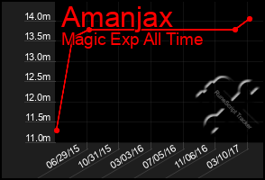 Total Graph of Amanjax