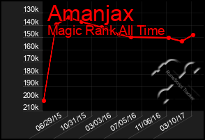 Total Graph of Amanjax