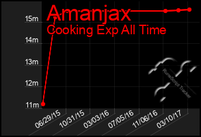 Total Graph of Amanjax