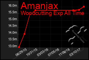 Total Graph of Amanjax