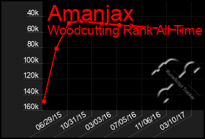 Total Graph of Amanjax
