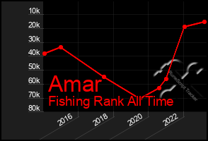 Total Graph of Amar