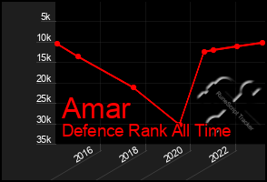 Total Graph of Amar