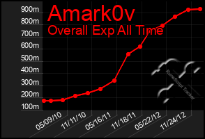 Total Graph of Amark0v