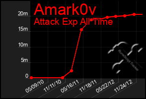 Total Graph of Amark0v