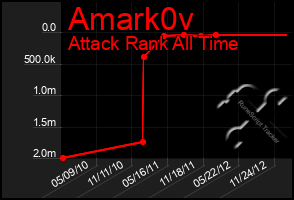 Total Graph of Amark0v