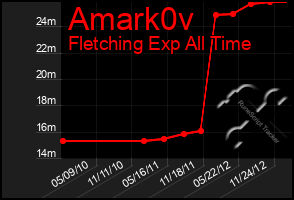 Total Graph of Amark0v