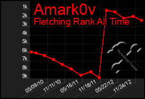Total Graph of Amark0v