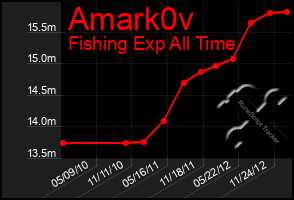 Total Graph of Amark0v