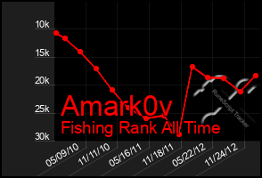 Total Graph of Amark0v