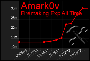 Total Graph of Amark0v