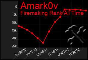 Total Graph of Amark0v