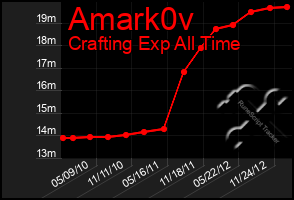 Total Graph of Amark0v